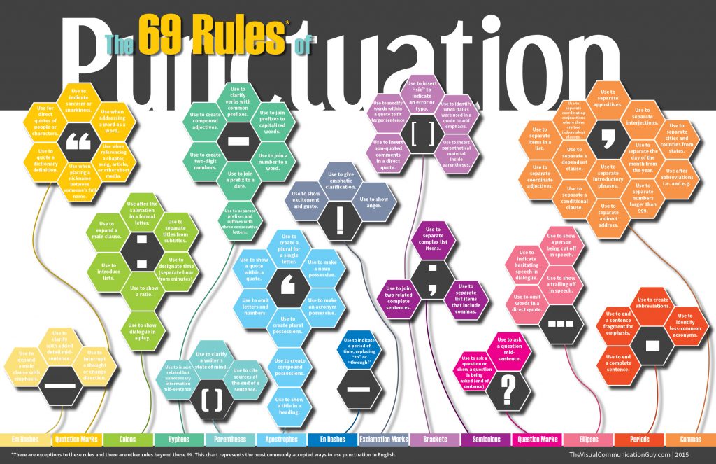 Infographic Rules Of Punctuation
